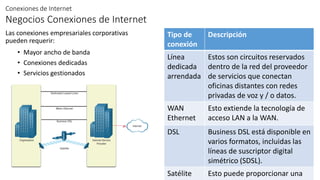 Conexiones de Internet
Negocios Conexiones de Internet
Las conexiones empresariales corporativas
pueden requerir:
• Mayor ancho de banda
• Conexiones dedicadas
• Servicios gestionados
Tipo de
conexión
Descripción
Línea
dedicada
arrendada
Estos son circuitos reservados
dentro de la red del proveedor
de servicios que conectan
oficinas distantes con redes
privadas de voz y / o datos.
WAN
Ethernet
Esto extiende la tecnología de
acceso LAN a la WAN.
DSL Business DSL está disponible en
varios formatos, incluidas las
líneas de suscriptor digital
simétrico (SDSL).
Satélite Esto puede proporcionar una
 