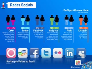 Redes Sociais
                                                                                                           Perfil por Gênero e Idade
                                                                                                                                 Fonte: Google Ad Planner




        46%           54%          66%      34%          62%       38%             72%       28%              64%        36%        72%         28%
            Orkut                   Twitter         Facebook                    MySpace                           Flickr         LinkedIn
63% dos que acessam          A maioria do público   Os usuários de até      A faixa etária de 66%            Tem um grande              A maioria
  são bastante jovens       brasileiro é composto    17 anos são 35%               é dividida entre        equilíbrio na faixa       dos usuários
    (têm até 17 anos).        por jovens de até17      dos internautas        o público mais novo     etária, sendo bastante      (32%) fica entre
       Usuários de 18                 anos (37%).           brasileiros.   (até 17 anos) e jovem-       visitado pelo público       25 e 34 anos.
    a 24 anos somam                                                         adulto (18 a 24 anos).            de 0 a 44 anos.
         apenas 13%.




       Ranking de Visitas no Brasil
       Fonte: Alexa
 