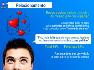 Relacionamento
                 Redes sociais afetam o cérebro
                   do mesmo jeito que a paixão
                              Uma simples troca na rede,
               pode aumentar os índices de oxitonina,
              mais conhecida como "hormônio do amor"


          "Fico mais feliz quando meus amigos 'curtem'
            ou fazem comentários sobre o que publico."

                Total 69%       Fortaleza 81%
                        A marca deve ser convidada
                     a fazer parte do grupo de amigos
 