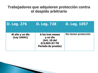 D. Leg. 276         D. Leg. 728           D. Leg. 1057

  Al año y un día     A los tres meses    No tienen protección
   (Ley 24041)             y un día
                         (Art. 10 del
                       D.S.003-97-TR
                     Periodo de prueba)
 