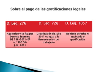 D. Leg. 276                D. Leg. 728             D. Leg. 1057

Aguinaldo y se fija por   Gratificación de Julio   No tiene derecho ni
  Decreto Supremo          2011 es igual a la          aguinaldo o
  DS 138-2011-EF           Remuneración del           gratificación
     (s/.300.00)               trabajador
      Julio 2011
 