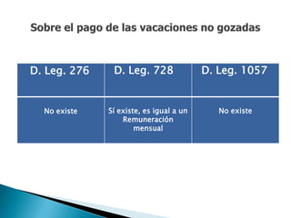 D. Leg. 276    D. Leg. 728               D. Leg. 1057


  No existe   Sí existe, es igual a un      No existe
                  Remuneración
                      mensual
 