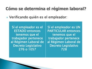    Verificando quién es el empleador:

     Sí el empleador es el   Sí el empleador es UN
       ESTADO entonces       PARTICULAR entonces
        tenemos que el           tenemos que el
     trabajador pertenece     trabajador pertenece
    al Régimen Laboral de    al Régimen Laboral de
      Decreto Legislativo      Decreto Legislativo
           276 o 1057                 728
 