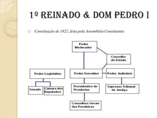 1º Reinado & Dom Pedro I
o

Constituição de 1822, feita pela Assembléia Constituinte:

 