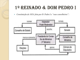 1º Reinado & Dom Pedro I


Constituição de 1824, feita por D. Pedro I e “seus conselheiros”:

 