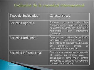 Tipos de Sociedades Características Sociedad Agrícola Intensiva en mano de obra. Diseñada para el sustento básico. Se ha constituido desde los inicios de la humanidad. Poco intercambio comercial. Sociedad Industrial Su origen lo constituye la revolución industrial. Maquinaria para el aumento de la productividad. Estado del bienestar. Políticas de crecimiento hacia adentro. Sociedad informacional Gracias a la información se conecta el mundo en tiempo real. El conocimiento como valor central. Economías de servicios. Aumento del comercio internacional. 