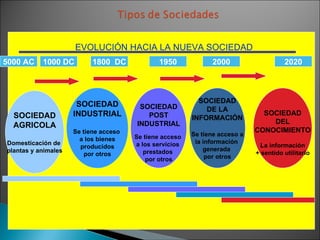 SOCIEDAD AGRICOLA Domesticación de  plantas y animales SOCIEDAD INDUSTRIAL Se tiene acceso  a los bienes producidos  por otros SOCIEDAD DE LA INFORMACIÓN Se tiene acceso a la información  generada  por otros SOCIEDAD DEL CONOCIMIENTO La información + sentido utilitario 5000 AC 1800  DC 1950 2000 2020 SOCIEDAD POST INDUSTRIAL Se tiene acceso  a los servicios  prestados  por otros 1000 DC EVOLUCIÓN HACIA LA NUEVA SOCIEDAD 