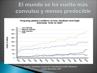Fuente: Heidelberg Institute for International Conflict Research.  Conflict Barometer 2007 