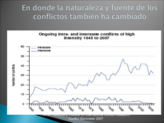 Fuente: Heidelberg Institute for International Conflict Research.  Conflict Barometer 2007 