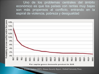 Uno de los problemas centrales del ámbito económico es que los países con rentas muy bajas son más propensos al conflicto, entrando en la espiral de violencia, pobreza y desigualdad Fuente: Kreutz, Joakim (2005):  Human Security Report ,  Oxford University Press. 