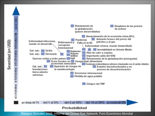 Los 26 principales riesgos globales:  probabilidad con severidad por pérdida económica Riesgos Globales 2008. Informe del Global Risk Network. Foro Económico Mundial 