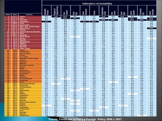 Fuente: Fondo por la Paz y y Foreign  Policy 2006 y 2007. 