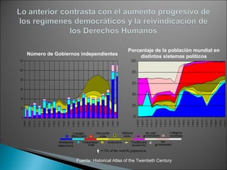 Porcentaje de la población mundial en distintos sistemas políticos Número de Gobiernos independientes Fuente: Historical Atlas of the Twentieth Century 