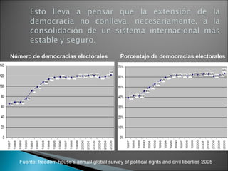 Número de democracias electorales   Porcentaje de democracias electorales Fuente: freedom house’s annual global survey of political rights and civil liberties 2005   