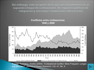 Conflictos entre civilizaciones  1946 y 2000 Fuente: Tusicisny, Andrej (2004): “Civilizational Conflict: More Frequent, Longer, and Bloodier?”  Journal of Peace Research , Vol. 41, No. 4. 