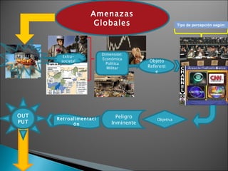 Amenazas Globales Extra-societal Objeto Referente Tipo de percepción según: Objetiva Retroalimentación OUTPUT Peligro Inminente Dimensión: Económica Política Militar 