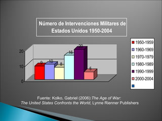 Fuente:  Kolko, Gabriel (2006): The Age of War:  The United States Confronts the World , Lynne Rienner Publishers 