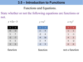 Functions and Equations.
3
2 
 x
y
x y
0 -3
5 7
-2 -7
4 5
3 3
x y
2 4
-2 4
-4 16
3 9
-3 9
x y
1 1
1 -1
4 2
4 -2
0 0
2
x
y  2
y
x 
function function not a function
State whether or not the following equations are functions or
not.
3.5 – Introduction to Functions
 