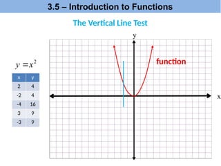 x
y
2
x
y 
x y
2 4
-2 4
-4 16
3 9
-3 9
The Vertical Line Test
function
3.5 – Introduction to Functions
 