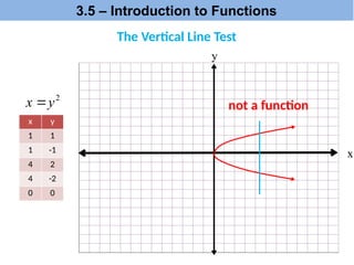 x
y
2
y
x 
x y
1 1
1 -1
4 2
4 -2
0 0
The Vertical Line Test
not a function
3.5 – Introduction to Functions
 