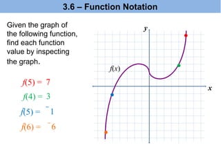 Given the graph of
the following function,
find each function
value by inspecting
the graph.
f(5) = 7
x
y
f(x)
f(4) = 3
f(5) = 1
f(6) = 6
●
●
●
●
3.6 – Function Notation
 