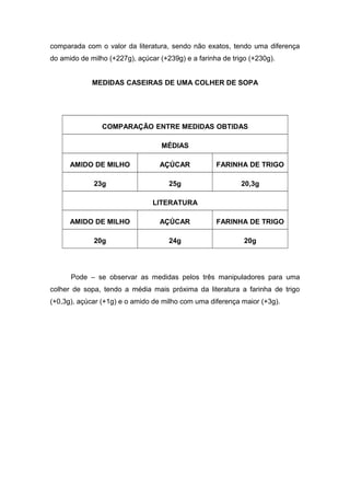 comparada com o valor da literatura, sendo não exatos, tendo uma diferença
do amido de milho (+227g), açúcar (+239g) e a farinha de trigo (+230g).
MEDIDAS CASEIRAS DE UMA COLHER DE SOPA
COMPARAÇÃO ENTRE MEDIDAS OBTIDAS
MÉDIAS
AMIDO DE MILHO AÇÚCAR FARINHA DE TRIGO
23g 25g 20,3g
LITERATURA
AMIDO DE MILHO AÇÚCAR FARINHA DE TRIGO
20g 24g 20g
Pode – se observar as medidas pelos três manipuladores para uma
colher de sopa, tendo a média mais próxima da literatura a farinha de trigo
(+0,3g), açúcar (+1g) e o amido de milho com uma diferença maior (+3g).
 