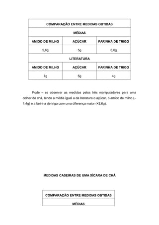 COMPARAÇÃO ENTRE MEDIDAS OBTIDAS
MÉDIAS
AMIDO DE MILHO AÇÚCAR FARINHA DE TRIGO
5,6g 5g 6,6g
LITERATURA
AMIDO DE MILHO AÇÚCAR FARINHA DE TRIGO
7g 5g 4g
Pode – se observar as medidas pelos três manipuladores para uma
colher de chá, tendo a média igual a da literatura o açúcar, o amido de milho (–
1,4g) e a farinha de trigo com uma diferença maior (+2,6g).
MEDIDAS CASEIRAS DE UMA XÍCARA DE CHÁ
COMPARAÇÃO ENTRE MEDIDAS OBTIDAS
MÉDIAS
 