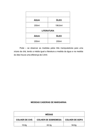 ÁGUA ÓLEO
200ml 196,6ml
LITERATURA
ÁGUA ÓLEO
200ml 200ml
Pode – se observar as medidas pelos três manipuladores para uma
xícara de chá, tendo a média igual a literatura a medida da água e na medida
do óleo houve uma diferença de 3,4ml.
MEDIDAS CASEIRAS DE MARGARINA
MÉDIAS
COLHER DE CHÁ COLHER DE SOBREMESA COLHER DE SOPA
10,6g 22,3g 54,6g
 