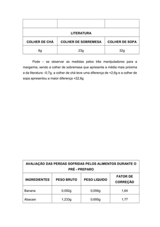 LITERATURA
COLHER DE CHÁ COLHER DE SOBREMESA COLHER DE SOPA
8g 23g 32g
Pode – se observar as medidas pelos três manipuladores para a
margarina, sendo a colher de sobremesa que apresenta a média mais próxima
a da literatura –0,7g, a colher de chá teve uma diferença de +2,6g e a colher de
sopa apresentou a maior diferença +22,6g
AVALIAÇÃO DAS PERDAS SOFRIDAS PELOS ALIMENTOS DURANTE O
PRÉ - PREPARO
INGREDIENTES PESO BRUTO PESO LIQUIDO
FATOR DE
CORREÇÃO
Banana 0,092g 0,056g 1,64
Abacaxi 1,233g 0,695g 1,77
 