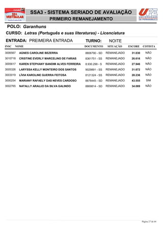 SSA3 - SISTEMA SERIADO DE AVALIAÇÃO
                            PRIMEIRO REMANEJAMENTO
 POLO: Garanhuns
CURSO: Letras (Português e suas literaturas) - Licenciatura
ENTRADA: PREIMEIRA ENTRADA                       TURNO:           NOITE
INSC   NOME                                      DOCUMENTO       SITUAÇÃO     ESCORE    COTISTA

3006567   AGNES CAROLINE BEZERRA                 8806790 - SD    REMANEJADO    31,030      NÃO

3010718   CRISTINE EVERLY MARCELINO DE FARIAS    8361751 - SS    REMANEJADO    26,616      NÃO

3005617   KAREN STEPHANY BANDIM ALVES FERREIRA   8.930.299 - S   REMANEJADO    27,946      NÃO

3005326   LARYSSA KELLY MONTEIRO DOS SANTOS      9029891 - SS    REMANEJADO    31,672      NÃO

3003019   LÍVIA KAROLINE GUERRA FEITOSA          8121324 - SS    REMANEJADO    28,236      NÃO

3000254   MARIANY RAFAELY DAS NEVES CARDOSO      8878445 - SD    REMANEJADO    43,555       SIM

3002765   NATALLY ARAUJO DA SILVA GALINDO        8869814 - SD    REMANEJADO    34,089      NÃO




                                                                                        Página 27 de 64
 