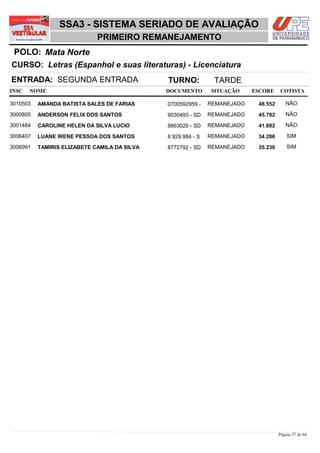 SSA3 - SISTEMA SERIADO DE AVALIAÇÃO
                             PRIMEIRO REMANEJAMENTO
 POLO: Mata Norte
CURSO: Letras (Espanhol e suas literaturas) - Licenciatura
ENTRADA: SEGUNDA ENTRADA                      TURNO:           TARDE
INSC   NOME                                   DOCUMENTO       SITUAÇÃO     ESCORE    COTISTA

3010503   AMANDA BATISTA SALES DE FARIAS      0700592959 -    REMANEJADO    48,552      NÃO

3000805   ANDERSON FELIX DOS SANTOS           9030493 - SD    REMANEJADO    45,782      NÃO

3001484   CAROLINE HELEN DA SILVA LUCIO       8863020 - SD    REMANEJADO    41,882      NÃO

3006407   LUANE IRENE PESSOA DOS SANTOS       8.929.984 - S   REMANEJADO    34,286       SIM

3006991   TAMIRIS ELIZABETE CAMILA DA SILVA   8772792 - SD    REMANEJADO    35,236       SIM




                                                                                     Página 37 de 64
 