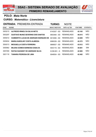 SSA3 - SISTEMA SERIADO DE AVALIAÇÃO
                            PRIMEIRO REMANEJAMENTO
 POLO: Mata Norte
CURSO: Matemática - Licenciatura
ENTRADA: PREIMEIRA ENTRADA                       TURNO:           NOITE
INSC   NOME                                     DOCUMENTO        SITUAÇÃO     ESCORE    COTISTA

3003215   ALFREDO IRINEU DA SILVA NETO           8145307 - SD    REMANEJADO    42,165      NÃO

3003297   GUSTAVO MUNIZ SEVERINO DOS SANTOS      8853484 - SD    REMANEJADO    40,015      NÃO

3005012   HUMBERTO LUCAS DE ANDRADE MARQUES SE 8914066 - SD      REMANEJADO    42,609      NÃO

3005834   MARIA KAROLINY COSTA ALMEIDA           8086359 - SD    REMANEJADO    42,272      NÃO

3004213   MICKAELLA COSTA FERREIRA               8889937 - SD    REMANEJADO    43,012      NÃO

3000962   MILENA GOMES BARBOSA DASILVA           9043116 - SD    REMANEJADO    49,881       SIM

3007290   RAYSA SUZANNY DE ANDRADE SILVA         9.038.691 - S   REMANEJADO    42,985      NÃO

3001116   TAINARA PEDROSA DE LIMA                9048554 - SD    REMANEJADO    42,492      NÃO




                                                                                        Página 39 de 64
 