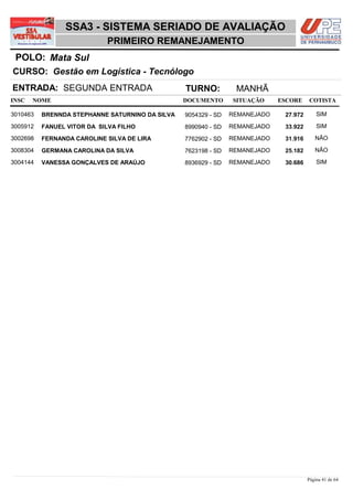 SSA3 - SISTEMA SERIADO DE AVALIAÇÃO
                            PRIMEIRO REMANEJAMENTO
 POLO: Mata Sul
CURSO: Gestão em Logística - Tecnólogo
ENTRADA: SEGUNDA ENTRADA                         TURNO:          MANHÃ
INSC   NOME                                      DOCUMENTO      SITUAÇÃO     ESCORE    COTISTA

3010463   BRENNDA STEPHANNE SATURNINO DA SILVA   9054329 - SD   REMANEJADO    27,972       SIM

3005912   FANUEL VITOR DA SILVA FILHO            8990940 - SD   REMANEJADO    33,922       SIM

3002698   FERNANDA CAROLINE SILVA DE LIRA        7762902 - SD   REMANEJADO    31,916      NÃO

3008304   GERMANA CAROLINA DA SILVA              7623198 - SD   REMANEJADO    25,182      NÃO

3004144   VANESSA GONÇALVES DE ARAÚJO            8936929 - SD   REMANEJADO    30,686       SIM




                                                                                       Página 41 de 64
 