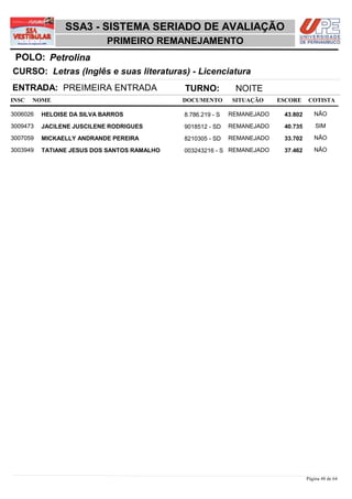 SSA3 - SISTEMA SERIADO DE AVALIAÇÃO
                            PRIMEIRO REMANEJAMENTO
 POLO: Petrolina
CURSO: Letras (Inglês e suas literaturas) - Licenciatura
ENTRADA: PREIMEIRA ENTRADA                   TURNO:           NOITE
INSC   NOME                                  DOCUMENTO       SITUAÇÃO     ESCORE    COTISTA

3006026   HELOISE DA SILVA BARROS            8.786.219 - S   REMANEJADO    43,802      NÃO

3009473   JACILENE JUSCILENE RODRIGUES       9018512 - SD    REMANEJADO    40,735       SIM

3007059   MICKAELLY ANDRANDE PEREIRA         8210305 - SD    REMANEJADO    33,702      NÃO

3003949   TATIANE JESUS DOS SANTOS RAMALHO   003243216 - S REMANEJADO      37,462      NÃO




                                                                                    Página 48 de 64
 