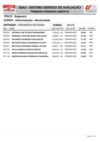 SSA3 - SISTEMA SERIADO DE AVALIAÇÃO
                            PRIMEIRO REMANEJAMENTO
 POLO: Salgueiro
CURSO: Administração - Bacharelado
ENTRADA: PREIMEIRA ENTRADA                      TURNO:           NOITE
INSC   NOME                                     DOCUMENTO       SITUAÇÃO     ESCORE    COTISTA

3003303   ANTÔNIO JOSÉ DE BRITO BERNARDINO      7782462 - SD    REMANEJADO    39,905       SIM

3009665   FERNANDA JOVELINA SOUZA DOS ANJOS     8536887 - SD    REMANEJADO    30,186      NÃO

3006081   ISLANEIDE FIGUEIREDO DOS SANTOS       2077022126-4 REMANEJADO       31,142      NÃO

3009978   MATHEUS GRANJA DE MIRANDA FALCÃO      8.434.893 - S   REMANEJADO    33,919      NÃO

3002971   MATTHEUS ADHONNAY SOBRAL FEITOSA      8786711 - SD    REMANEJADO    34,115      NÃO

3009179   PAULA DANIELA RICARTE SANTOS          8919293 - SD    REMANEJADO    37,085      NÃO

3011153   PEDRO HENRIQUE SANTOS DE CARVALHO     8272349 - SD    REMANEJADO    35,952      NÃO

3011130   QUEREN HAPUQUE FERREIRA DE SANTANA.   9055557 - SD    REMANEJADO    32,052      NÃO




                                                                                       Página 53 de 64
 