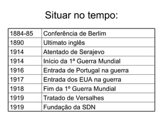 Situar no tempo: Fundação da SDN 1919 Tratado de Versalhes 1919 Fim da 1º Guerra Mundial 1918 Entrada dos EUA na guerra 1917 Entrada de Portugal na guerra 1916 Início da 1ª Guerra Mundial 1914 Atentado de Serajevo 1914 Ultimato inglês  1890 Conferência de Berlim 1884-85 