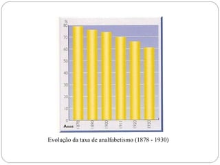 Evolução da taxa de analfabetismo (1878 - 1930) 