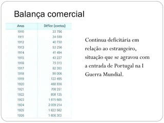 Balança comercial Continua deficitária em relação ao estrangeiro, situação que se agravou com a entrada de Portugal na I Guerra Mundial. 