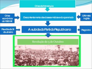 Descontentamento das classes médias e do operariado Crise   económica de 1890-91 Ultimato Inglês Revolta de 31 de Janeiro Regicídio Crise da Monarquia A subida do Partido Republicano 