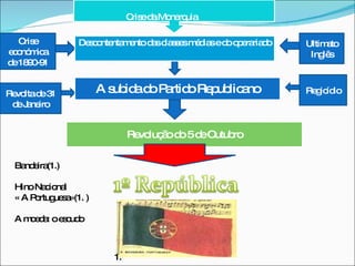 Descontentamento das classes médias e do operariado Crise   económica de 1890-91 Ultimato Inglês Revolta de 31 de Janeiro Regicídio Bandeira(1.) Hino Nacional « A Portuguesa»(1. ) A moeda: o escudo 1. Crise da Monarquia A subida do Partido Republicano Revolução do 5 de Outubro 
