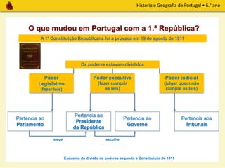 História e Geografia de Portugal • 6.° ano
O que mudou em Portugal com a 1.ª República?
A 1ª Constituição Republicana foi a provada em 19 de agosto de 1911
Os poderes estavam divididos
Poder
Legislativo
(fazer leis)
Poder executivo
(fazer cumprir
as leis)
Poder judicial
(julgar quem não
cumpre as leis)
Pertencia ao
Parlamento
Pertencia ao
Governo
Pertencia ao
Presidente
da República
Pertencia aos
Tribunais
elege escolhe
Esquema da divisão de poderes segundo a Constituição de 1911
 