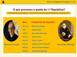 História e Geografia de Portugal • 6.° ano
O que provocou a queda da 1.ª República?
A instabilidade governativa – em 16 anos, 8 presidentes da República e 45 governos
Anos Presidentes da República
1911-15 Manuel de Arriaga
1915 Teófilo Braga
1915-17 Bernardino Machado
1917-18 Sidónio Pais
1918-19 Canto e Castro
1919-23 António José de Almeida
1923-25 Manuel Teixeira Gomes
1925-26 Bernardino Machado
Manuel de Arriaga Bernardino Machado
 