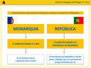 História e Geografia de Portugal • 6.° ano
Assim terminou a Monarquia em Portugal e começou o período da 1ª República.
MONARQUIA REPÚBLICA
O chefe de Estado é o Rei
O chefe de Estado é o
Presidente da República
O rei herda o trono
e governa até à morte
O Presidente da República é eleito
pelos cidadãos por um período de
tempo limitado por lei
 