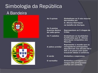 Simbologia da República
A Bandeira
As 5 quinasAs 5 quinas Simbolizam os 5 reis mourosSimbolizam os 5 reis mouros
derrotados porderrotados por
D. Afonso HenriquesD. Afonso Henriques
na batalha de Ourique.na batalha de Ourique.
Os 5 pontosOs 5 pontos
brancos dentrobrancos dentro
de cada quinade cada quina
Representam as 5 chagas deRepresentam as 5 chagas de
CristoCristo
Os 7 castelosOs 7 castelos Simbolizam as localidadesSimbolizam as localidades
fortificadas que D. Afonsofortificadas que D. Afonso
Henriques conquistou aosHenriques conquistou aos
Mouros.Mouros.
A esfera armilarA esfera armilar
Representa o mundo que osRepresenta o mundo que os
navegadores portuguesesnavegadores portugueses
descobriram nos séculos XV edescobriram nos séculos XV e
XVI e os povos com quemXVI e os povos com quem
trocaram ideias e comércio.trocaram ideias e comércio.
O verdeO verde Simboliza a esperança.Simboliza a esperança.
O vermelhoO vermelho Simboliza a coragem e oSimboliza a coragem e o
sangue dos portuguesessangue dos portugueses
mortos em combate.mortos em combate.
 