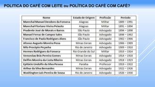 POLITICA DO CAFÉ COM LEITE ou POLÍTICA DO CAFÉ COM CAFÉ?
 