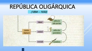 7
REPÚBLICA OLIGÁRQUICA
(1894 – 1930)
 