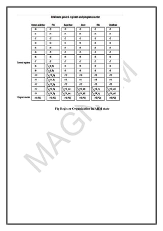 Fig Register Organization in ARM state
 