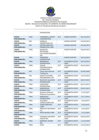 SERVIÇO PÚBLICO FEDERAL
MJ - POLÍCIA FEDERAL
SUPERINTENDÊNCIA REGIONAL NO PARANÁ
DRCOR - DELEGACIA REGIONAL DE COMBATE AO CRIME ORGANIZADO
GRUPO DE TRABALHO OPERAÇÃO LAVAJATO
_________________________________________________________________________
21
FOUNDATION
39495-
FPB BANK INC..
PMA THORNBELL ASSETS
CORPORATION
ACT EDSON FANTON 04/16/2015
39495-
FPB BANK INC..
BVI SOMELIA
PROMOTION LTD.
EDSON FANTON 04/20/2015
39495-
FPB BANK INC..
BVI ONTRIS SERVICES
PROMOTION CORP.
EDSON FANTON 03/30/2015
39495-
FPB BANK INC..
PMA QUANTUN
SOFTWARE
SOLUTIONS BUSINESS
INC
EDSON FANTON 06/04/2015
39495-
FPB BANK INC..
PMA PENDERRY
FOUNDATION
EDSON FANTON 04/16/2015
39495-
FPB BANK INC..
PMA BRIARDALE
FOUNDATION
ACT ELIZABETH COSTA
LIMA
04/16/2015
39495-
FPB BANK INC..
PMA ADLON
INTERNATIONAL
FOUNDATION
ACT ELIZABETH COSTA
LIMA
04/16/2015
39495-
FPB BANK INC..
BVI Topaz International
Trading Inc
ACT ELIZABETH COSTA
LIMA
05/09/2003
39495-
FPB BANK INC..
BVI EFFECT SYSTEMS
ENGINEERING LTD.
ACT ELIZABETH COSTA
LIMA
12/15/2015
39495-
FPB BANK INC..
PMA BLUE SKY ALLIANCE
FOUNDATION
ACT ELIZABETH COSTA
LIMA
05/07/2015
39495-
FPB BANK INC..
PMA SPINGPORT
FOUNDATION
ACT ELIZABETH COSTA
LIMA
05/11/2015
39495-
FPB BANK INC..
PMA KIRKSWOOD
FOUNDATION
ACT ELIZABETH COSTA
LIMA
05/07/2015
39495-
FPB BANK INC..
PMA Quantum Software
Solutions Foundation
ACT ELIZABETH COSTA
LIMA
5/13/2015
39495-
FPB BANK INC..
PMA KIRKSDALE
FOUNDATION
ACT ELIZABETH COSTA
LIMA
12/17/2015
39495-
FPB BANK INC..
PMA ALLOWAY
CONSULTANTS INC.
ACT ELIZABETH COSTA
LIMA
3/23/2015
39495-
FPB BANK INC..
PMA TINOX SERVICES
CORP.
ACT ELIZABETH COSTA
LIMA
3/23/2015
39495-
FPB BANK INC..
PMA MENTLEY HOLDINGS
S.A.
ACT ELIZABETH COSTA
LIMA
4/16/2015
39495-
FPB BANK INC..
PMA HUGH HOUSE CORP. ACT ELIZABETH COSTA
LIMA
3/13/2009
39495-
FPB BANK INC..
PMA DYNAMIC HOLDINGS
GROUP INC.
ACT ELIZABETH COSTA
LIMA
06/03/2010
39495-
FPB BANK INC..
PMA IMPERIAL WAXES
INC.
ACT ELIZABETH COSTA
LIMA
11/29/2007
39495- PMA PLUE ACT ELIZABETH COSTA 11/12/2013
 