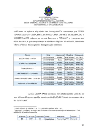 SERVIÇO PÚBLICO FEDERAL
MJ - POLÍCIA FEDERAL
SUPERINTENDÊNCIA REGIONAL NO PARANÁ
DRCOR - DELEGACIA REGIONAL DE COMBATE AO CRIME ORGANIZADO
GRUPO DE TRABALHO OPERAÇÃO LAVAJATO
_________________________________________________________________________
49
verificamos os registros migratórios dos investigados17 e constatamos que EDSON
FANTO, ELIZABETH COSTA, EDSEL OKUHARA, CARLA DABIANA, ISIDORA SOLANO e
MARILENE ALVES viajaram, na mesma data, para o PANAMÁ18, e retornaram em
datas próximas, o que comprova que a reunião de negócios foi realizada, bem como
reforça o vínculo dos integrantes da organização criminosa:
Nome Data movimento Cia aérea Passaporte
EDSON PAULO FANTON
18/07/2015 01:08 Entrada PORTAL/BRA FI123478
12/07/2015 10:53 Saída PORTAL/BRA FI123478
ELIZABETH COSTA LIMA
19/07/2015 03:59 Entrada PORTAL/BRA FK484115
12/07/2015 10:53 Saída PORTAL/BRA FK484115
EDSEL OKUHARA
19/07/2015 03:58 Entrada PORTAL/BRA FF927130
12/07/2015 10:53 Saída PORTAL/BRA FF927130
CARLA FABIANA DI GIUSEPPE
21/07/2015 03:43 Entrada CM0703 FC289061
12/07/2015 09:57 Saída CM0700 FC289061
ISIDORA MARIA SOLANO CARMONA
19/07/2015 03:58 Entrada PORTAL/BRA FK631177
12/07/2015 09:58 Saída PORTAL/BRA FK631177
MARILENE ALVES FERREIRA
19/07/2015 03:58 Entrada PORTAL/BRA FG255727
12/07/2015 09:58 Saída PORTAL/BRA FG255727
Apenas CELINA DAIUB não viajou para citada reunião. Contudo, foi
para o Panamá logo em seguida, ou seja, no dia 21/07/2015, onde permaneceu até o
dia 26/07/2015.
17
Dados extraídos do SISTEMA DE TRÁFEGO INTERNACIONAL – STI.
18
Na coluna CIA AÉREA, as siglas CM0703 e CM0700 referem-se ao código IATA da empresa COPA
AIRLINES, de bandeira Panamenha:
IATA code ICAO code AWB prefix Airline Base airport Country
CM CMP 230 Copa Airlines Panama City (PTY) Panamá
 