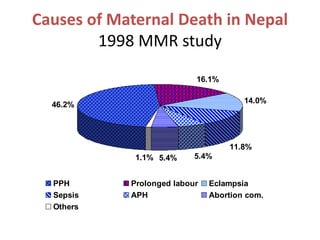 Causes of Maternal Death in Nepal
1998 MMR study
46.2%
16.1%
14.0%
11.8%
5.4%
5.4%
1.1%
PPH Prolonged labour Eclampsia
Sepsis APH Abortion com.
Others
 